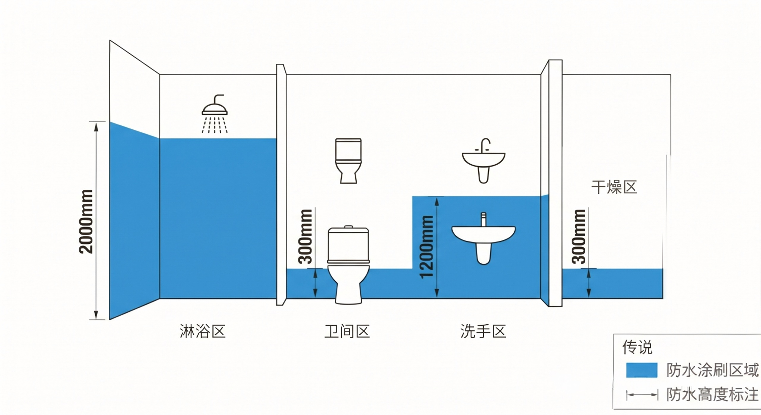 防水翻边做不对,卫生间迟早要漏水!